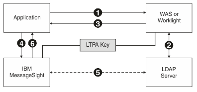 token workflow in sso